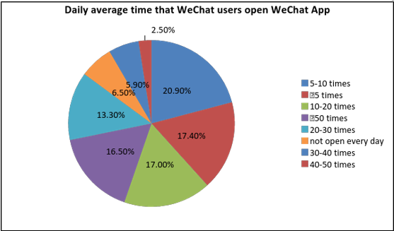wechat users by app opens per day