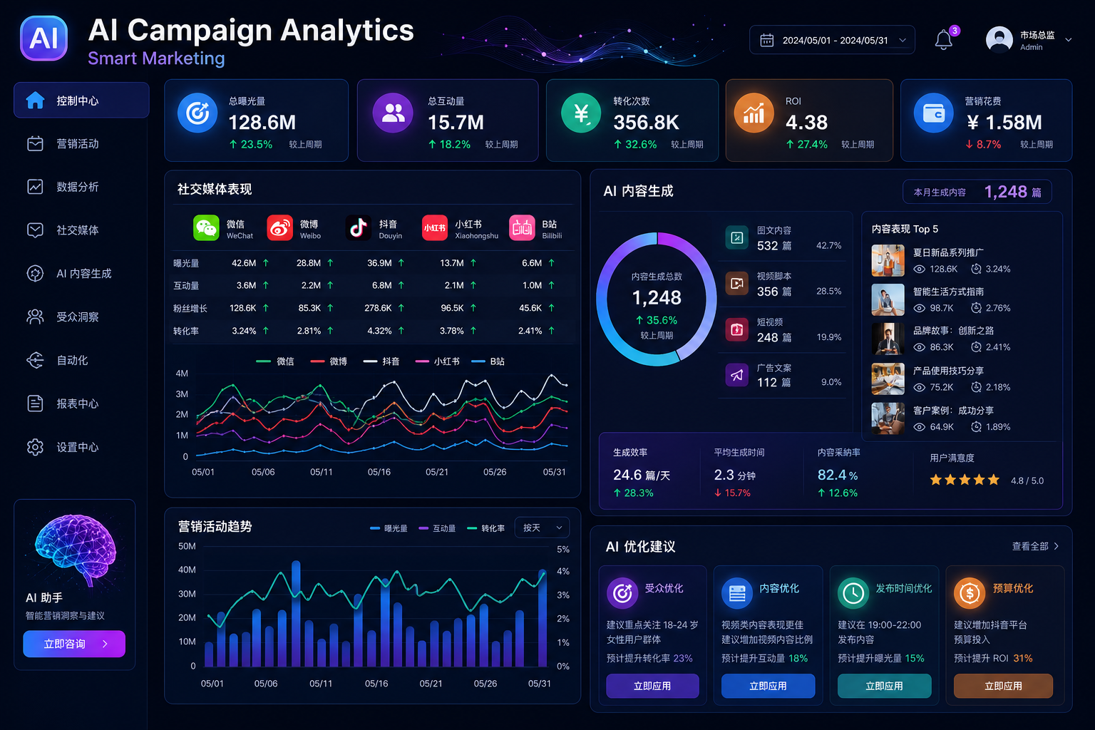 AI-powered marketing dashboard showing campaign analytics and Chinese social media metrics