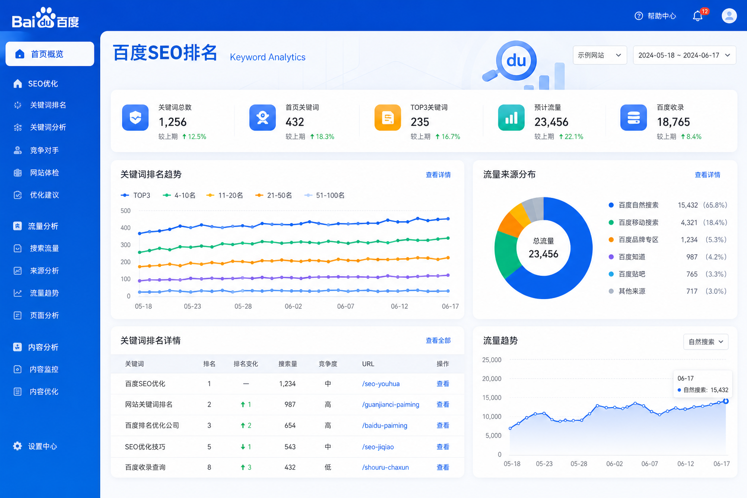 SEO analytics dashboard with Baidu-specific metrics and keyword rank tracking