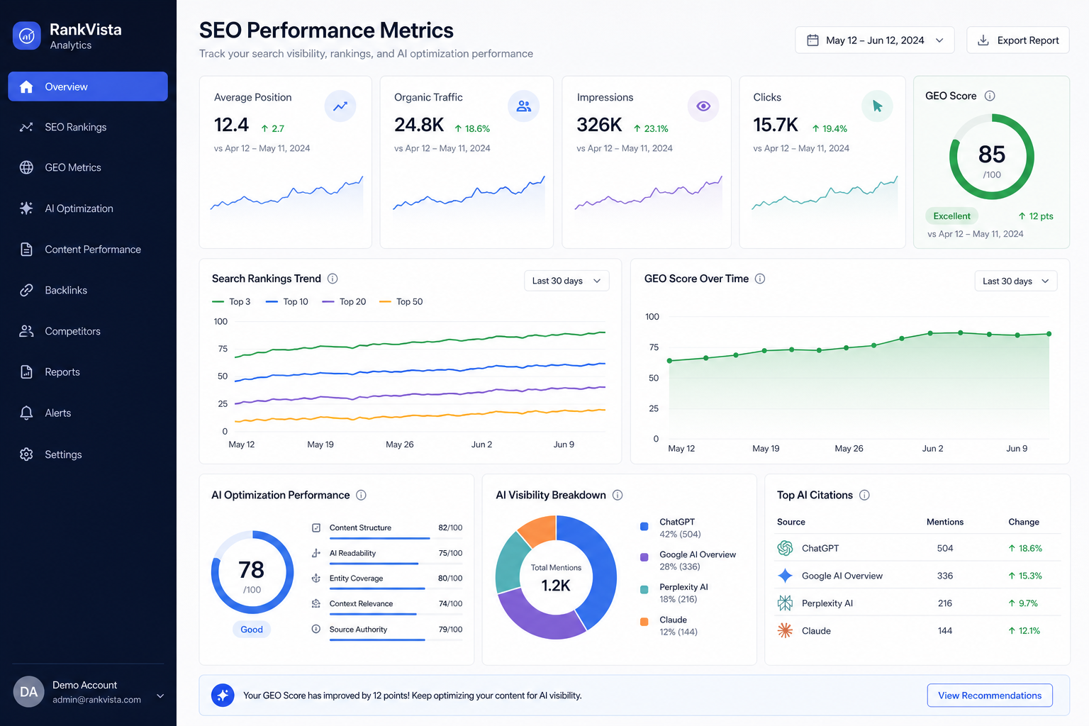 SEO performance dashboard with AI optimization metrics and data analytics