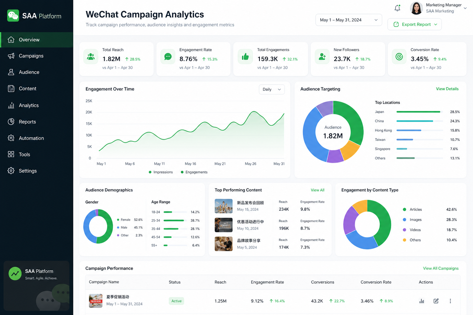 WeChat marketing campaign management dashboard with SAA analytics and audience targeting