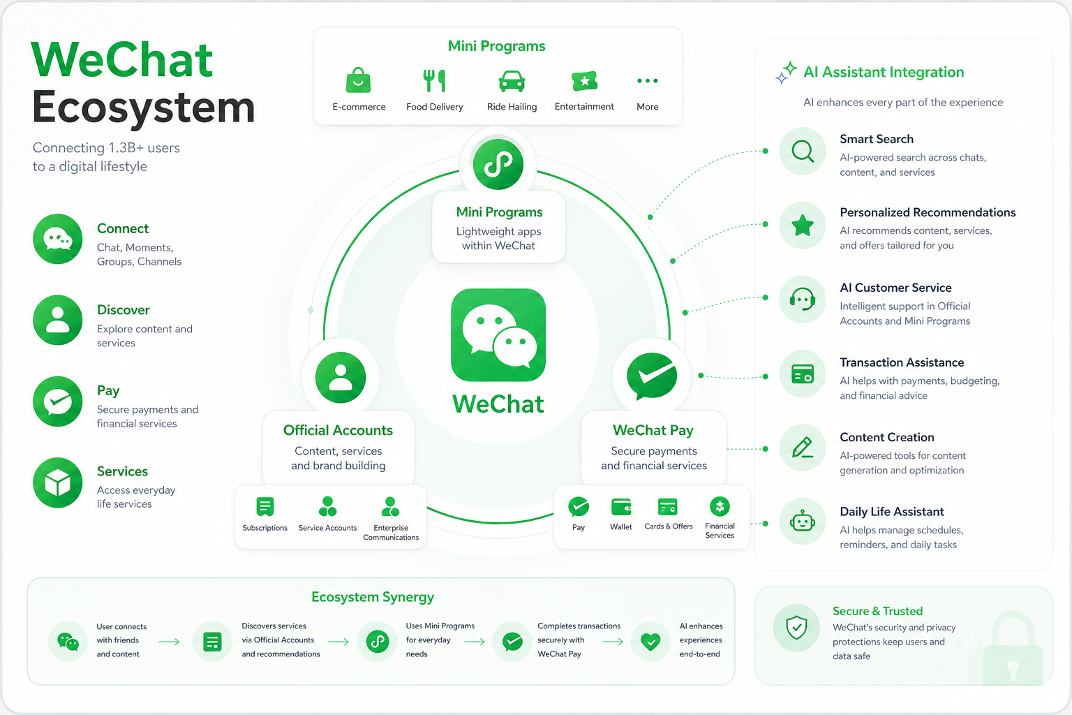 WeChat super-app ecosystem showing mini programs, official accounts, and AI assistant integration