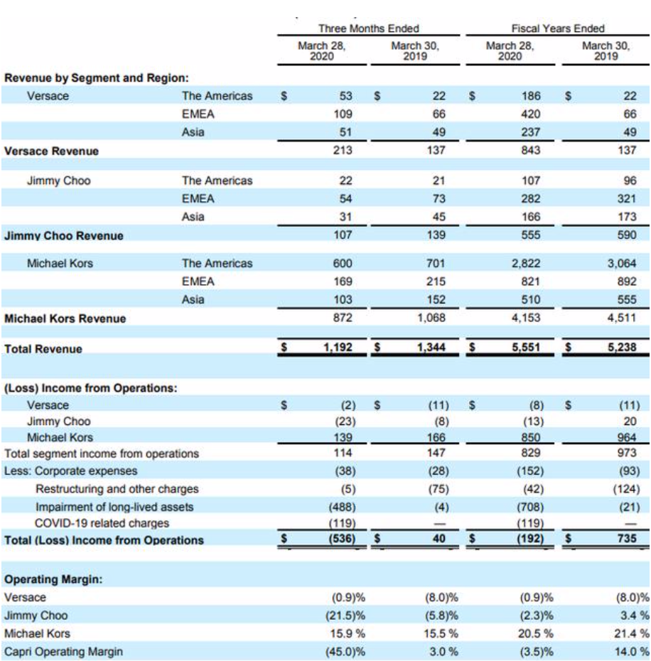 The Parent Company of Michael Kors, Capri Group, Lost $550 Million in the  First Quarter - Chinese Marketing Insights